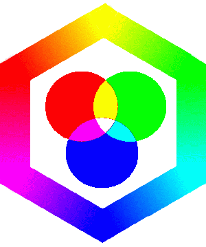 Die 3 Grundfarben Rot, Grün, Blau mit ihren Mischfarben Cyan, Gelb, Magenta in einem Sechseck angeordnet